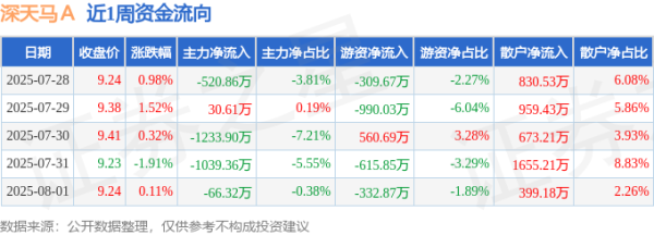 在线股票配资开户 本周盘点（7.28-8.1）：深天马Ａ周涨0.98%，主力资金合计净流出2829.83万元