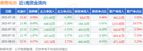 股票配资门户 本周盘点（7.28-8.1）：德赛电池周跌1.21%，主力资金合计净流出1803.30万元