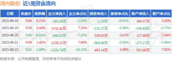 股票配资门户 本周盘点（8.18-8.22）：浔兴股份周涨2.40%，主力资金合计净流入44.72万元