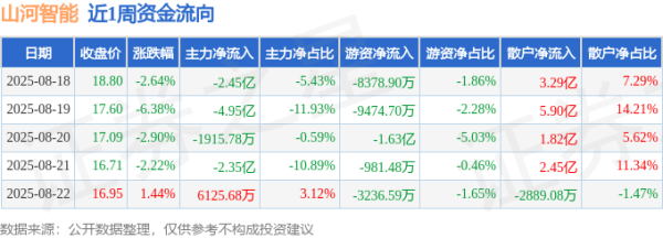 配资台官网网站 本周盘点（8.18-8.22）：山河智能周跌12.22%，主力资金合计净流出9.33亿元