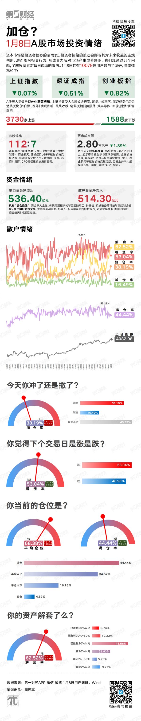 配资台官网网站 加仓?